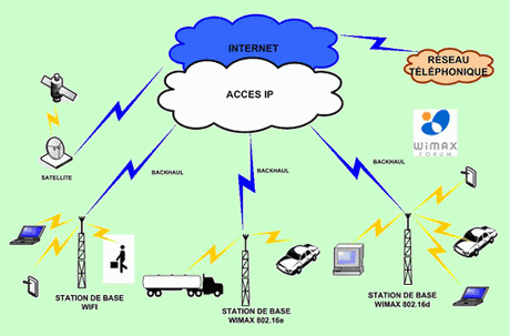 Point d'accès haut débit avec services garantis