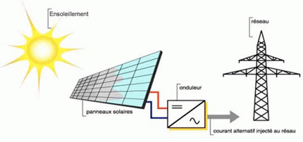 Générateur photovoltaïque